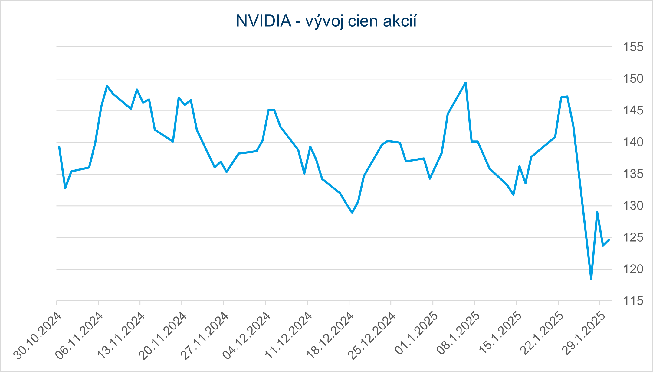 graf - NVIDIA vyvoj cien akcii