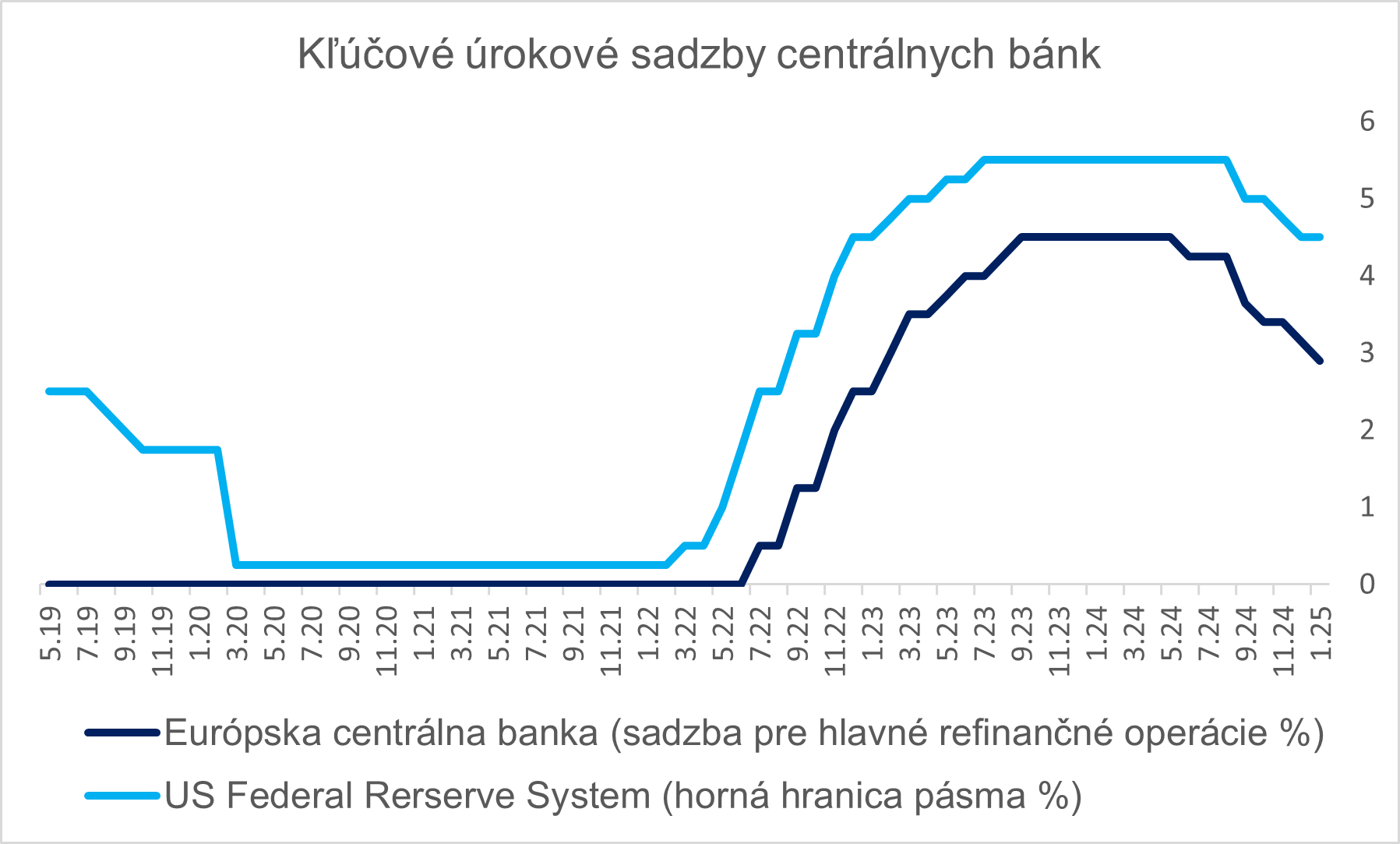 graf - klucove urokove sadzby centralnych bank
