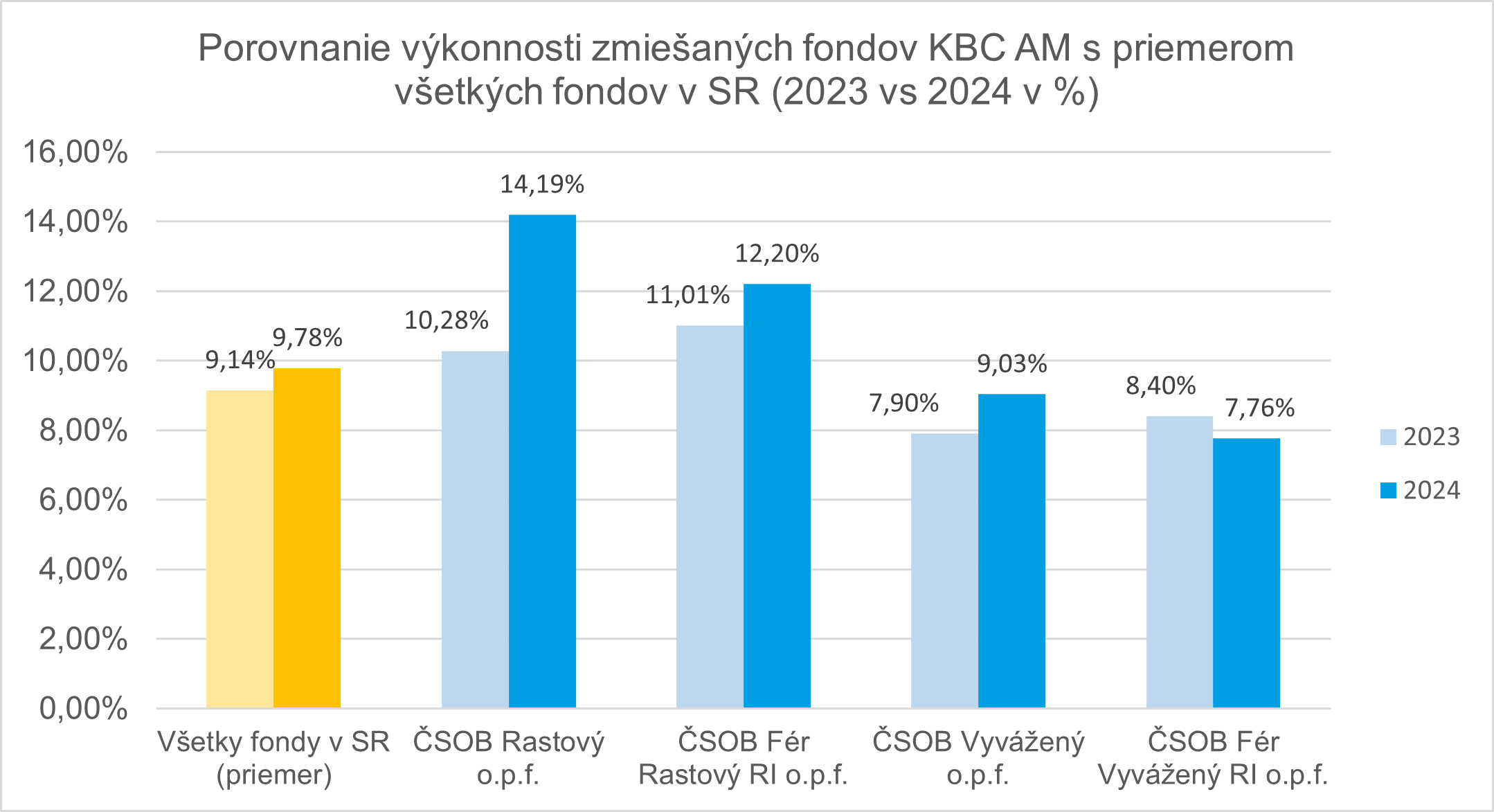 graf - orovnanie vykonnosti zmiesanych fondov