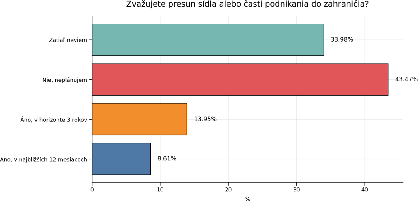 graf - prieskum: presun podnikania do zahraničia