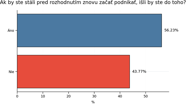 graf - prieskum: znova začať podnikať