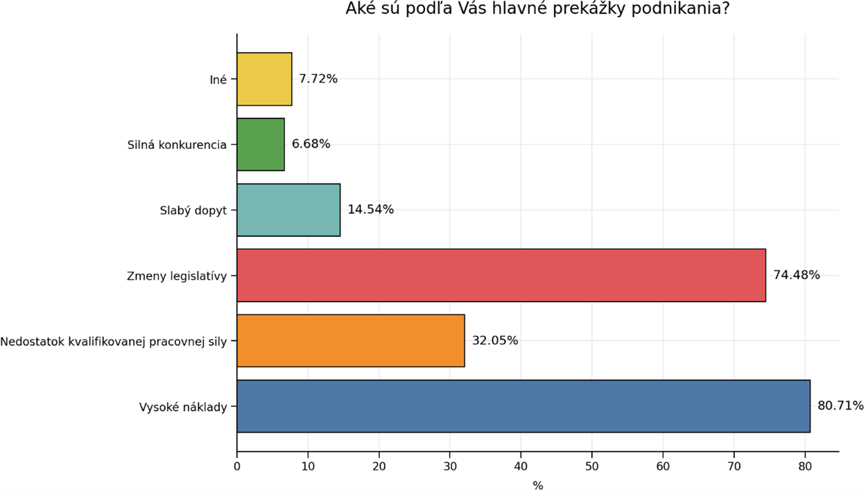 graf - prieskum: prekážky podnikania
