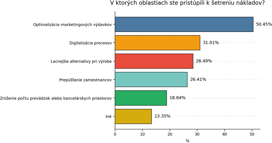 graf - prieskum: šetrenie nákladov