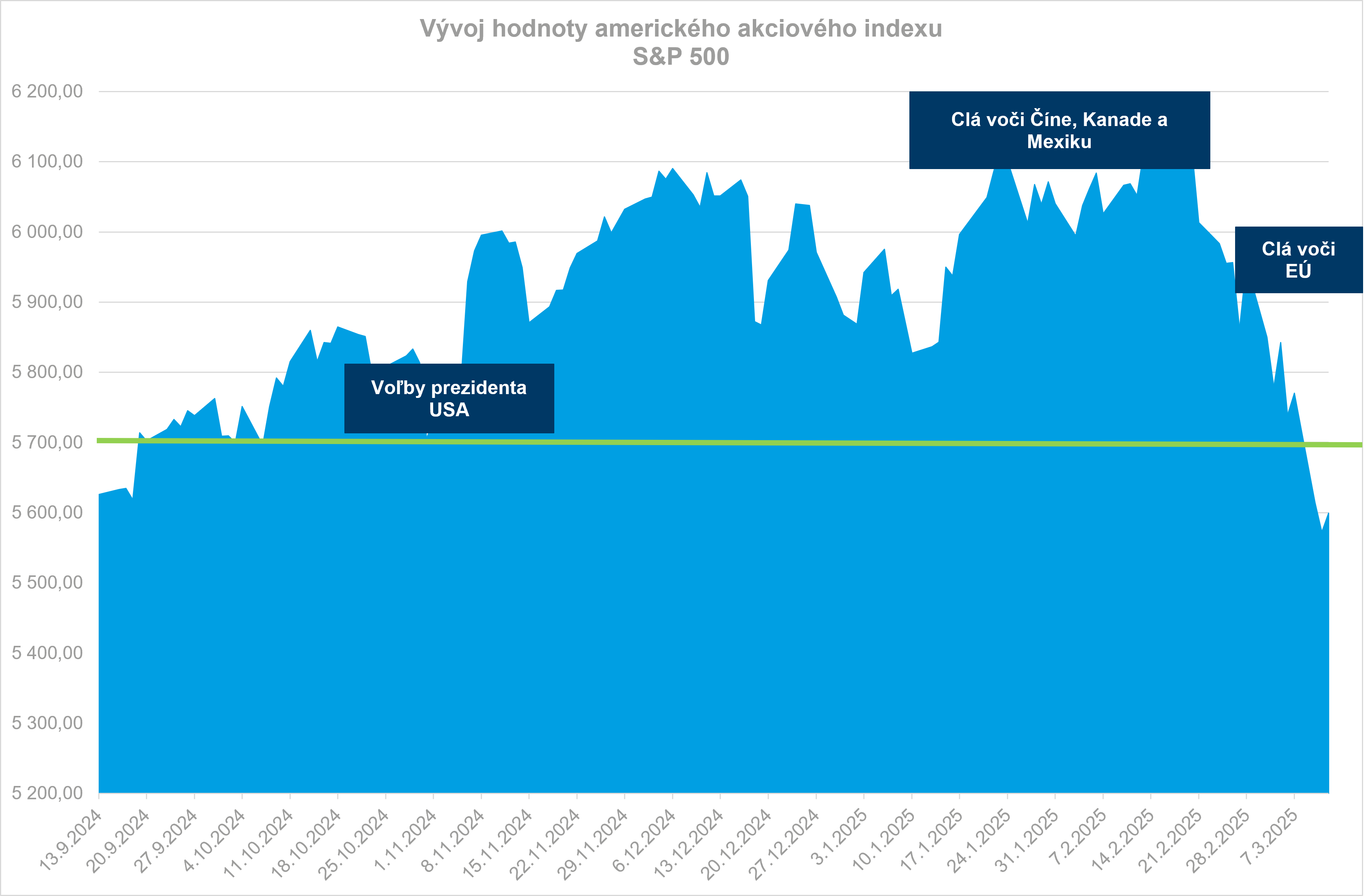 graf - vyvoj hodnoty amer akcioveho indexu s&p 500