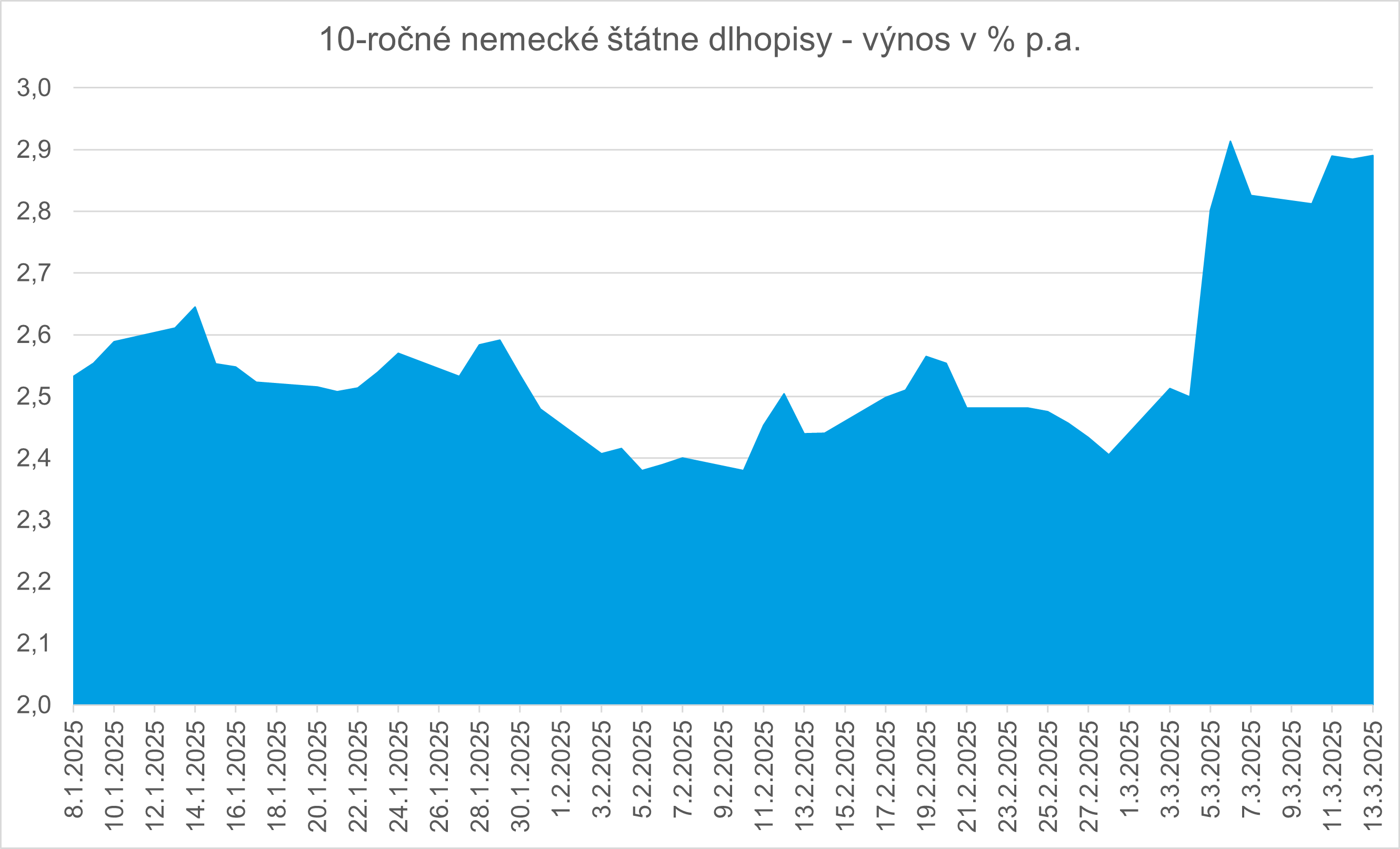 graf - 10 rocne nemecke statne dlhopisy vynos v % p.a.