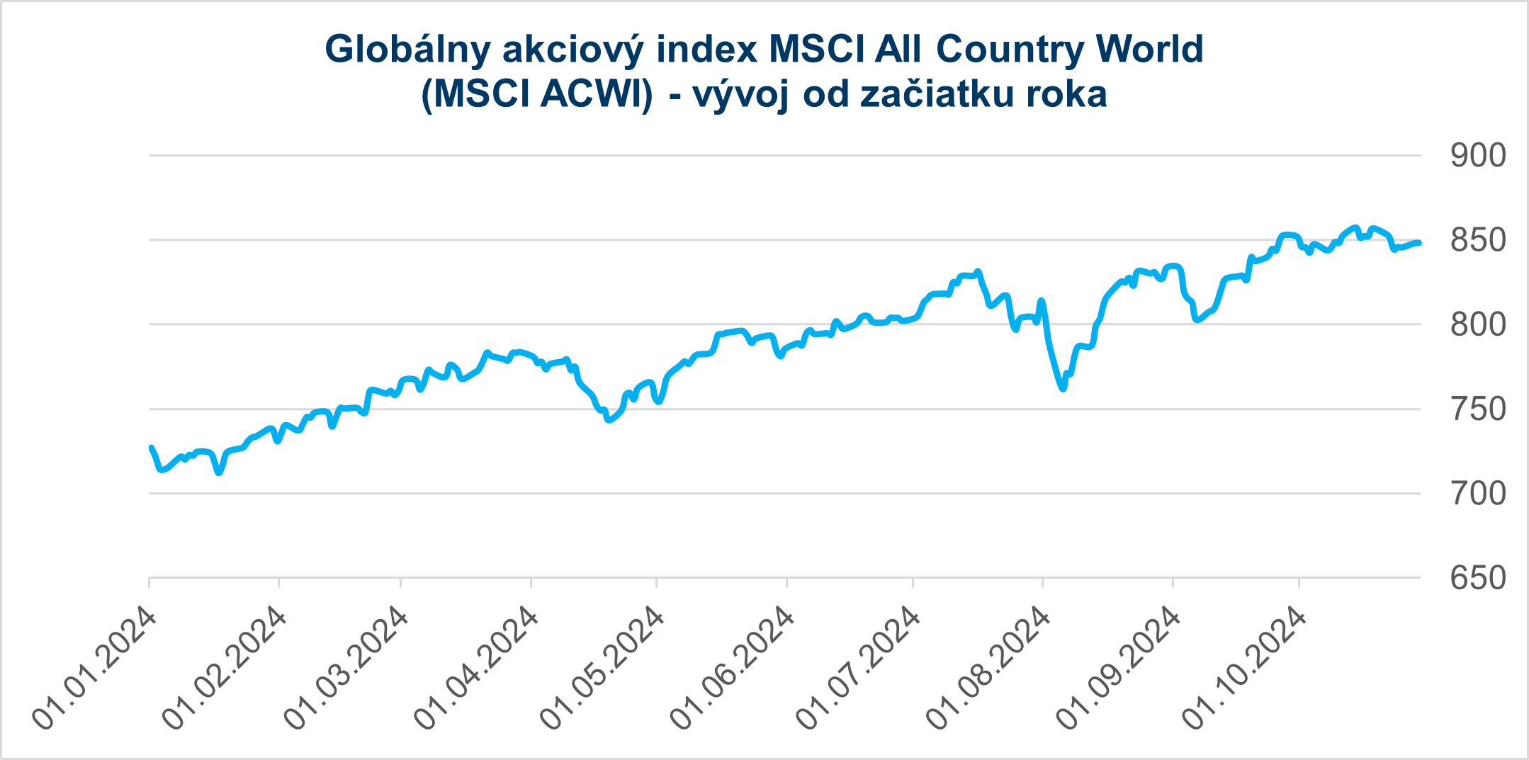 graf - globalny akciovy index MSCI AII country world