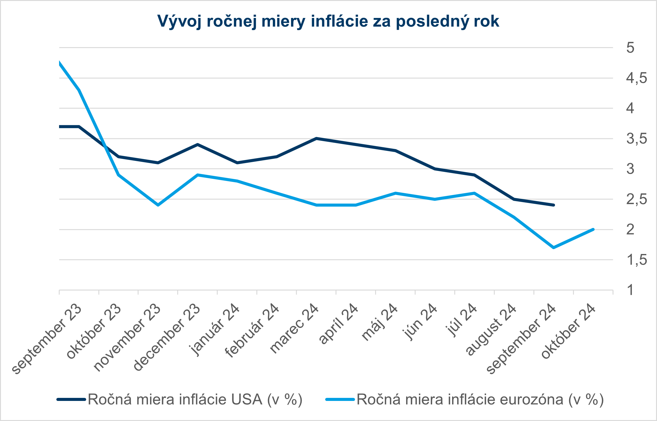 graf - vyvoj rocnej miery inflacie za posledny rok