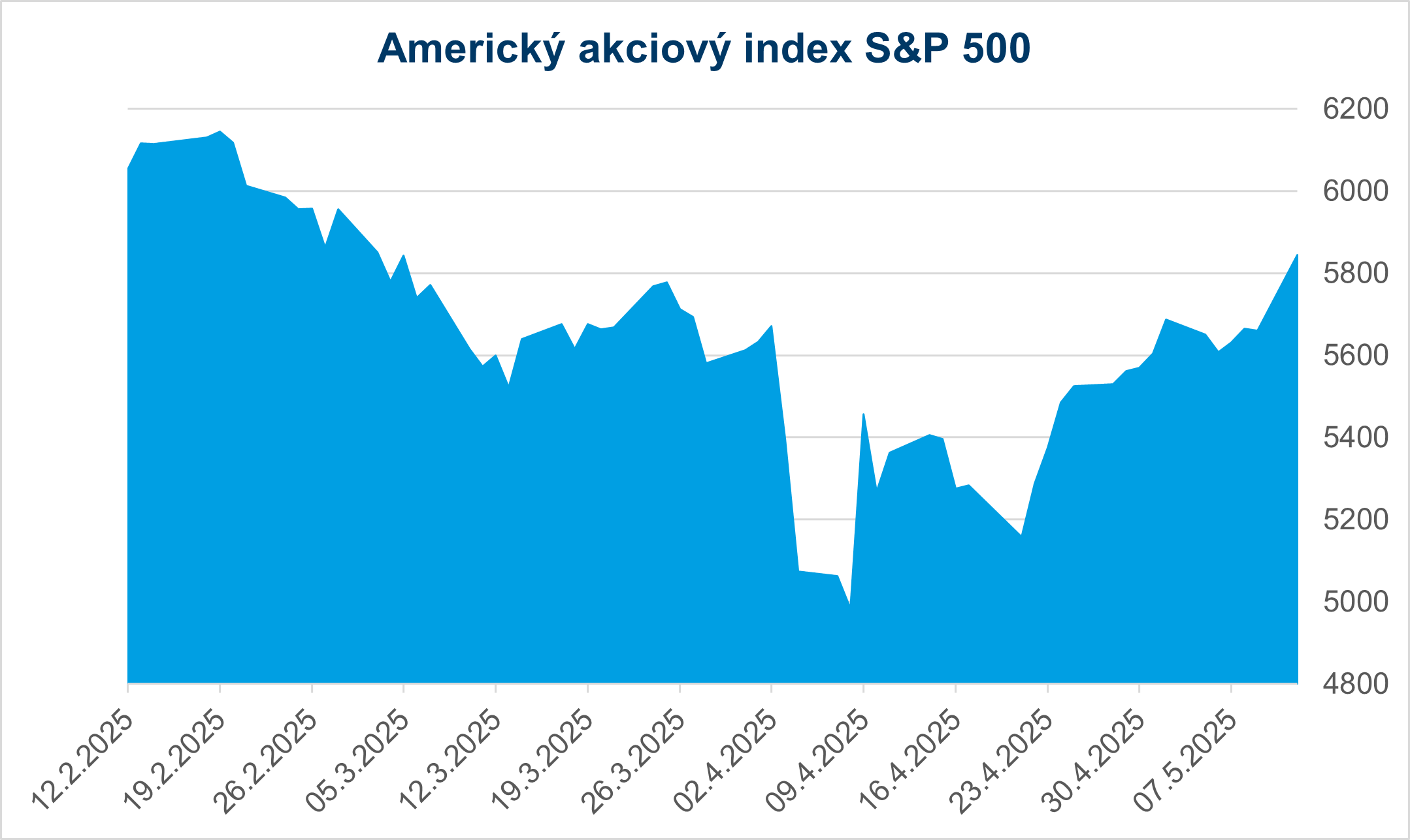 graf - Americký akciový index S&P 500