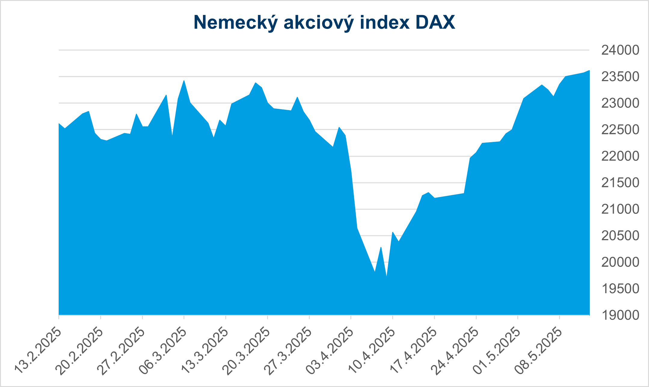 graf - Nemecký akciový index DAX