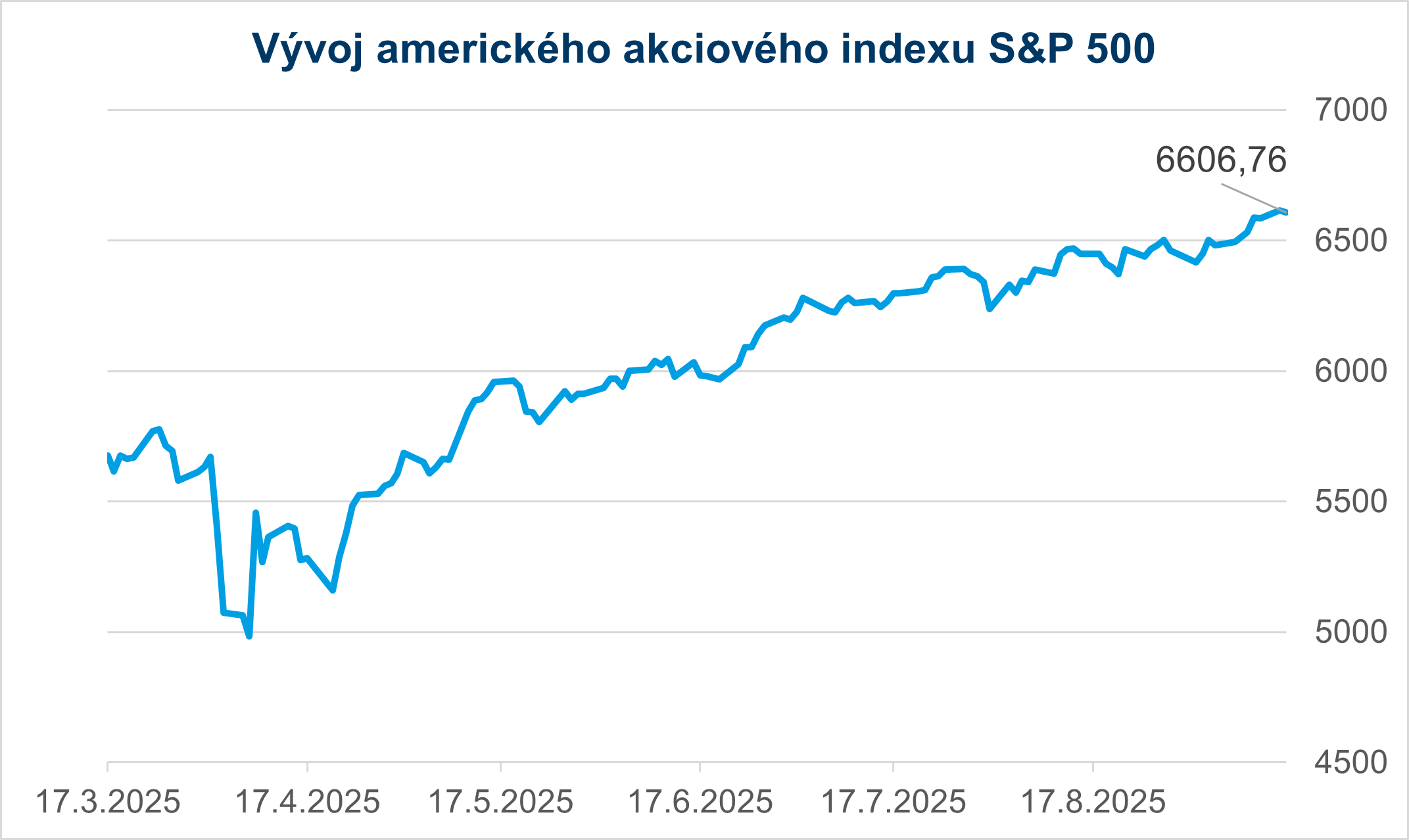 graf - Americký akciový index S&P 500
