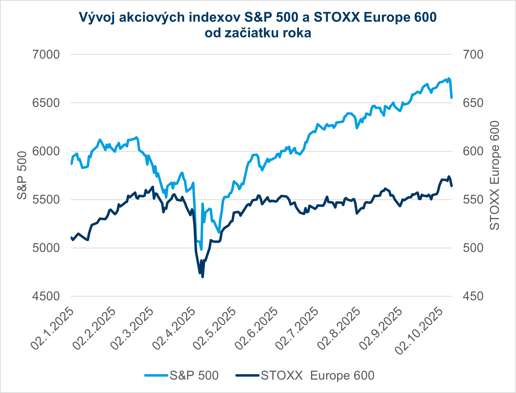 graf - vyvoj akciovych indexov S&P 500 a stoxx europe 600 od zaciatku roka
