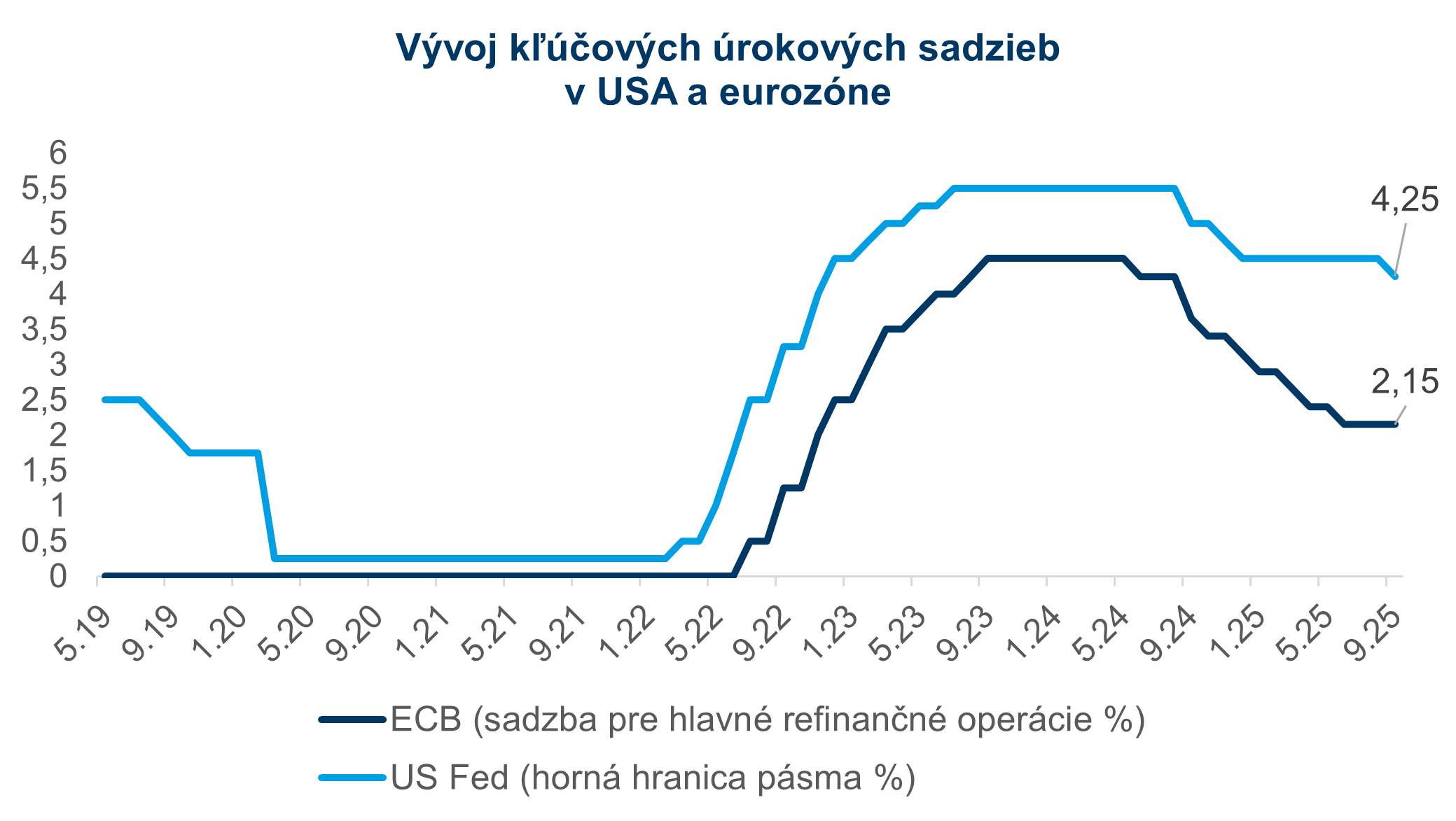 graf - vyvoj klucovych urokovych sadzieb v usa a eurozone