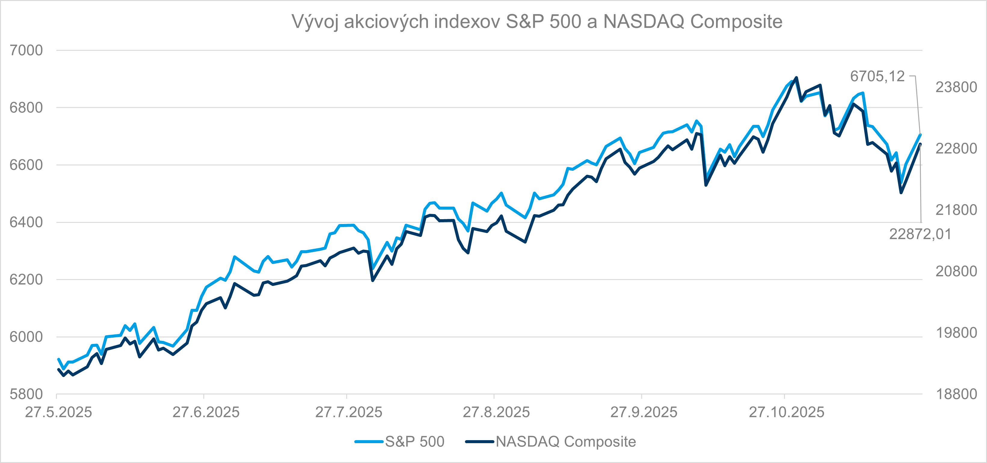 graf - vyvoj akciovych indexov S&P 500 a Nasdaq Composite od maja roka 2025