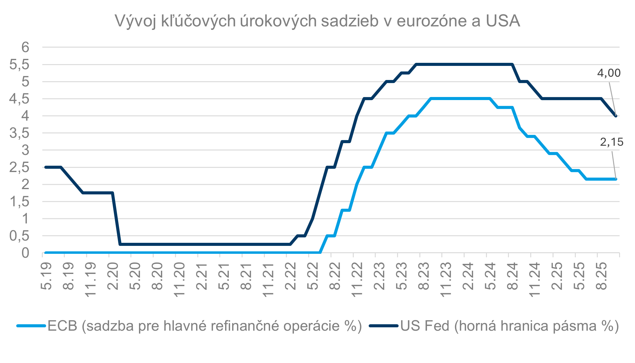 graf - vyvoj klucovych urokovych sadzieb v usa a eurozone