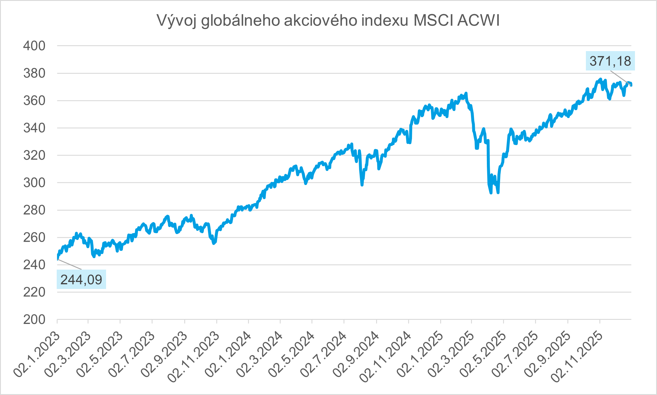 graf - globálny akciový index MSCI ACWI