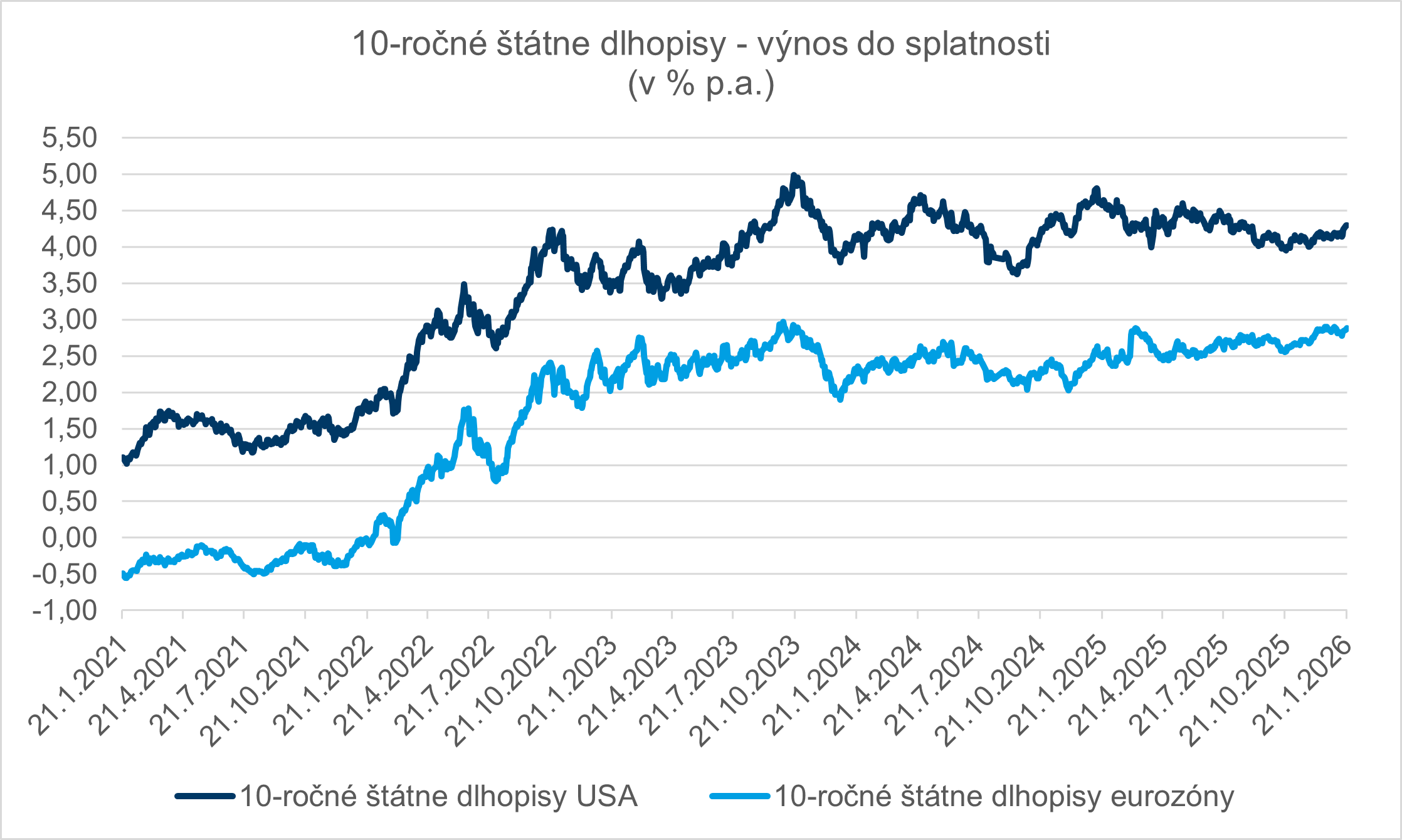 graf - 10 ročné štátne dlhopisy USA a EÚ