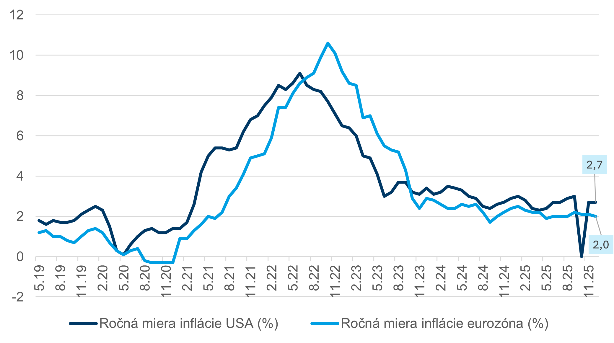 graf - ročná miera inflácie