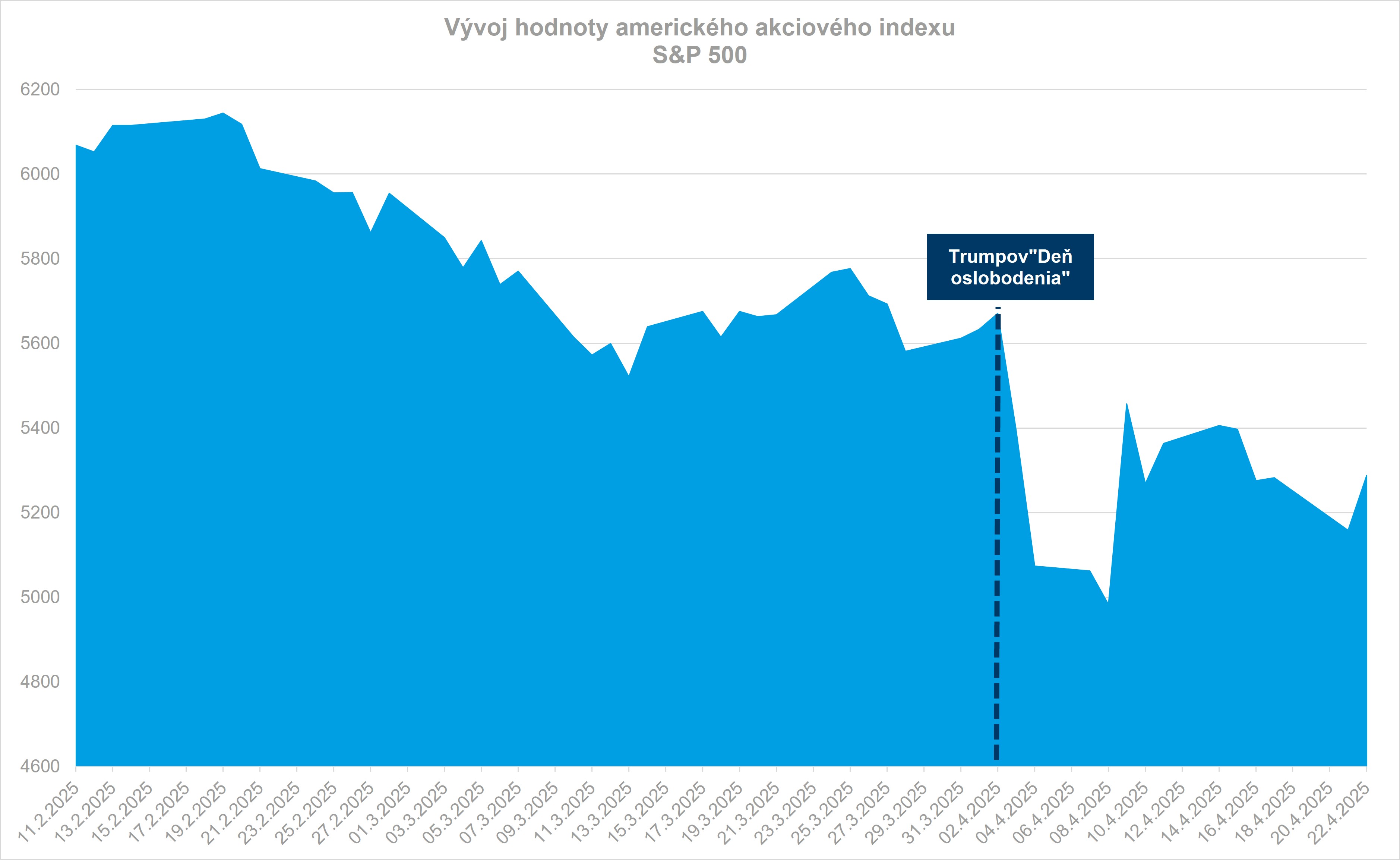 graf - vyvoj hodnoty amer akcioveho indexu s&p 500